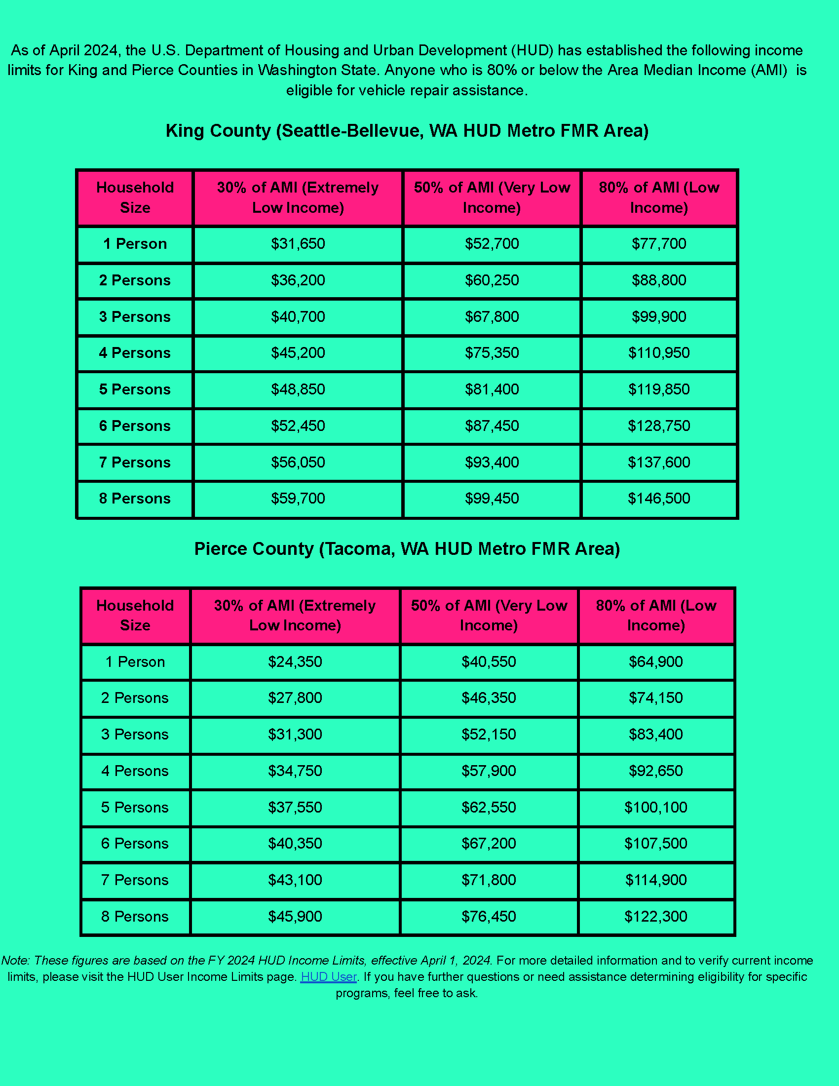 Table that defines low-income limits for King an Pierce